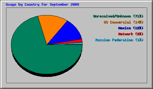 Usage by Country for September 2009
