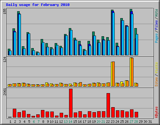 Daily usage for February 2010