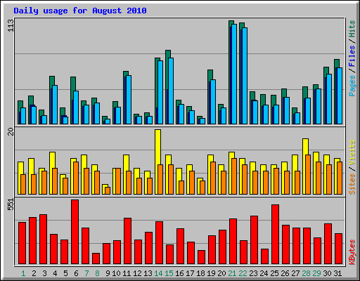 Daily usage for August 2010