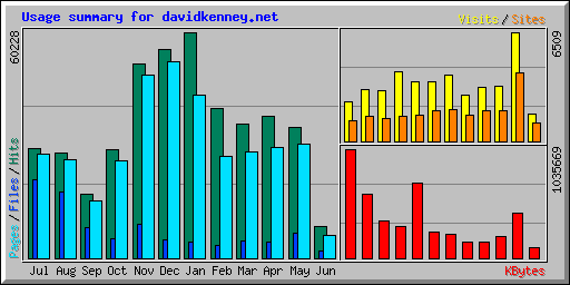 Usage summary for davidkenney.net