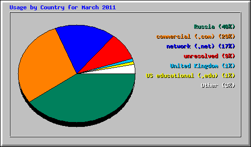 Usage by Country for March 2011
