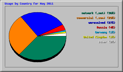 Usage by Country for May 2011