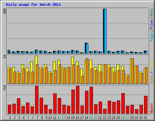 Daily usage for March 2011