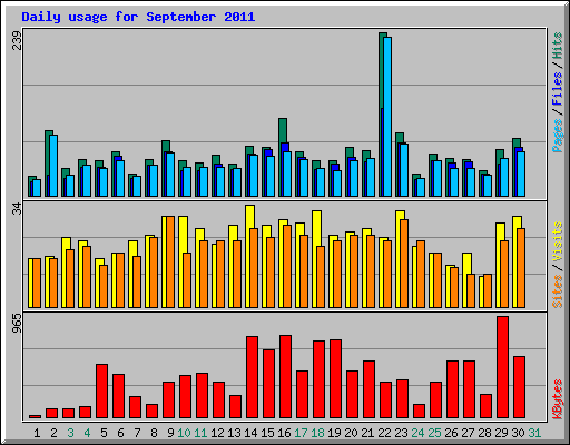 Daily usage for September 2011
