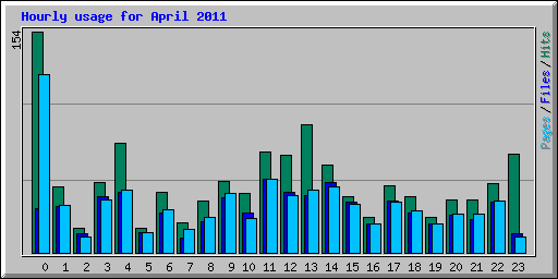 Hourly usage for April 2011