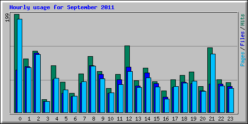 Hourly usage for September 2011