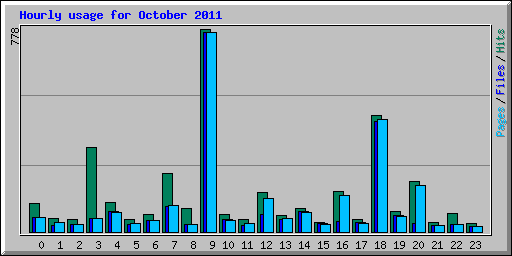 Hourly usage for October 2011
